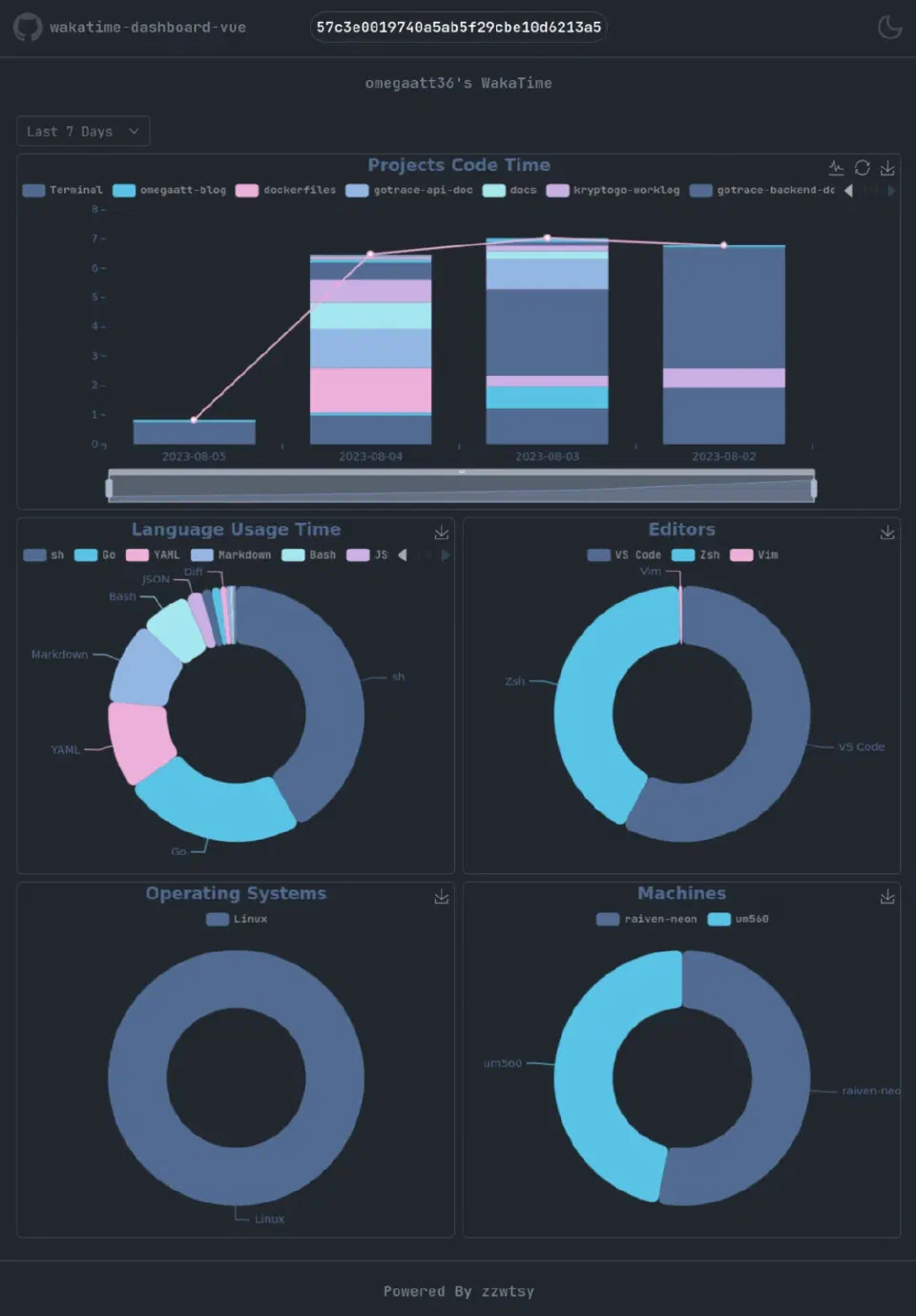 透過 WakaTime 幫助來紀錄自己做了哪些事，並製作獨特的 GitHub Profile