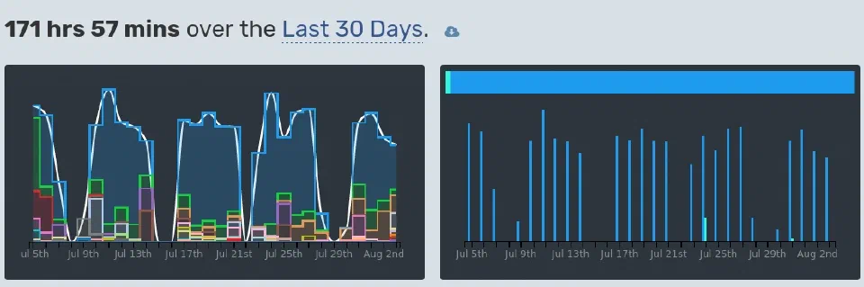 透過 WakaTime 幫助來紀錄自己做了哪些事，並製作獨特的 GitHub Profile