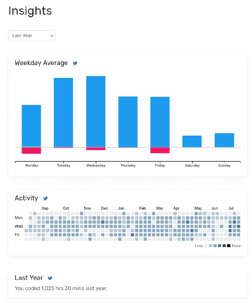 透過 WakaTime 幫助來紀錄自己做了哪些事，並製作獨特的 GitHub Profile